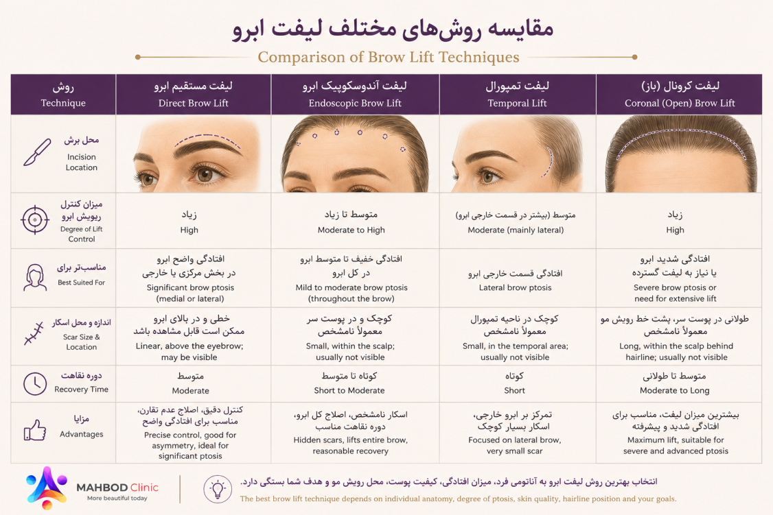 مقایسه شیوه های لیفت جراحی ابرو 