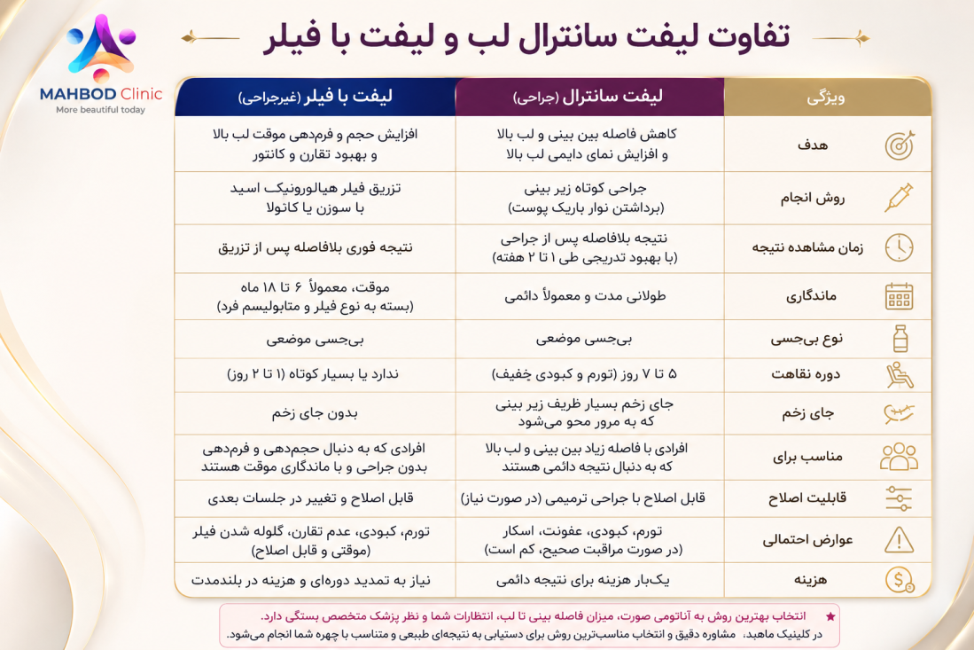 جدول تفاوت لیفت سانترال لب و فیلر لب 