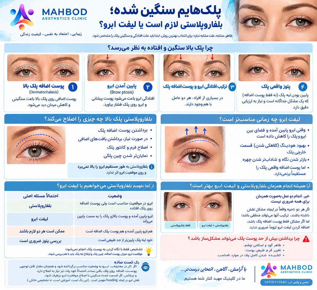اینفوگرافیک برای مقایسه لیفت ابرو و بلفاروپلاستی در درمان از بین بردن سنگینی پشت چشم